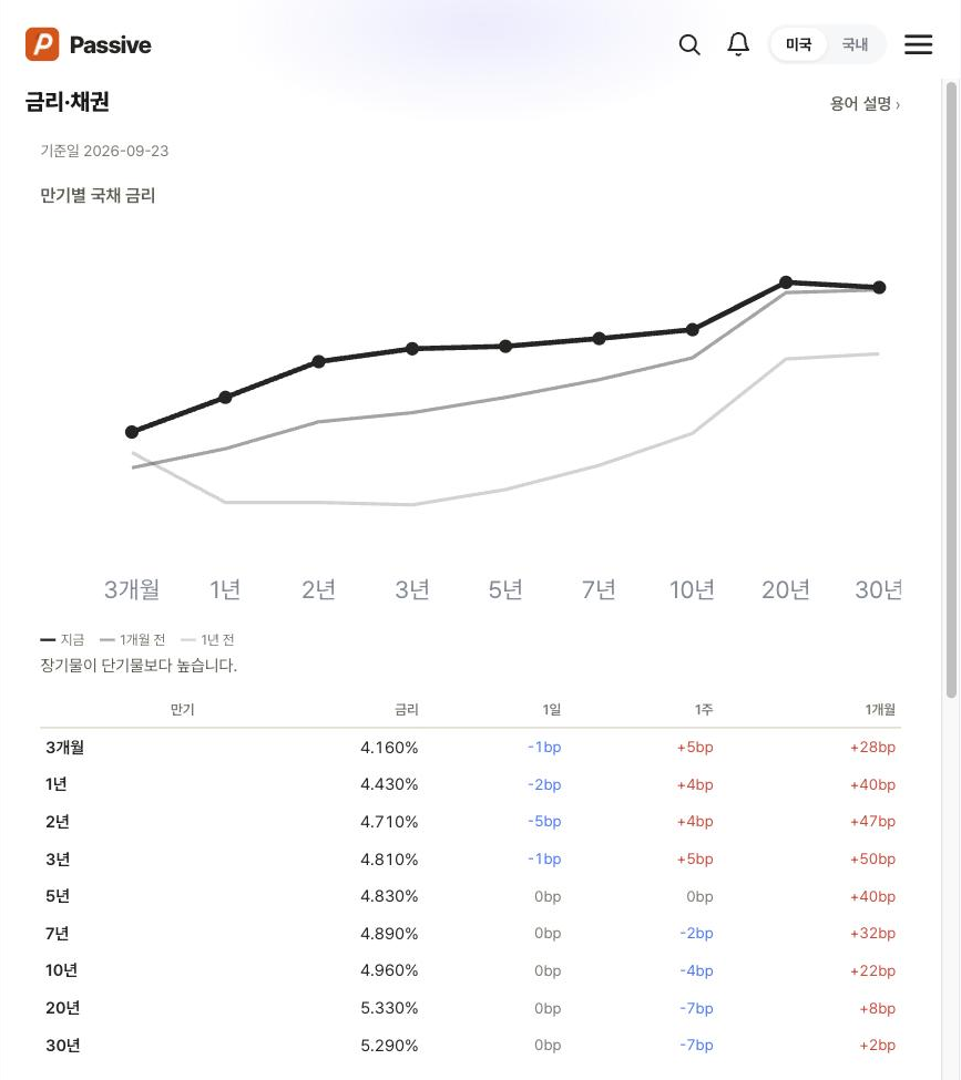 Passive 금리·채권 화면