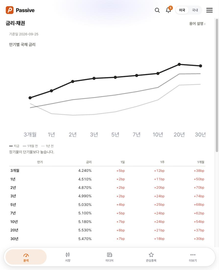 Passive 금리·채권 화면