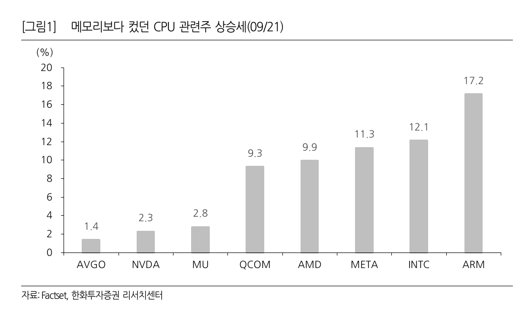 한화투자증권 리포트: CPU가 주도주가 될까?