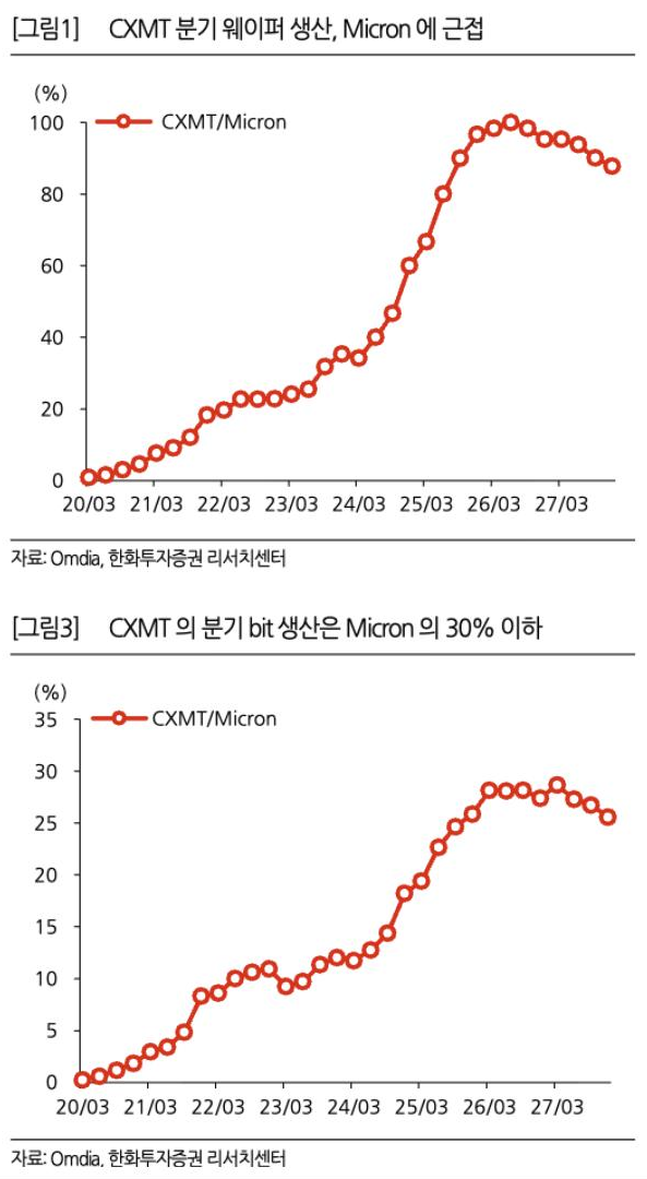 한화투자증권 리포트: CXMT 웨이퍼 생산과 비트 생산 비교
