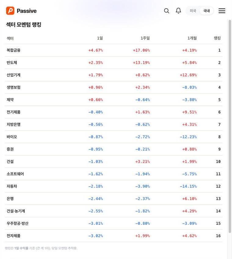 Passive 섹터 모멘텀 화면