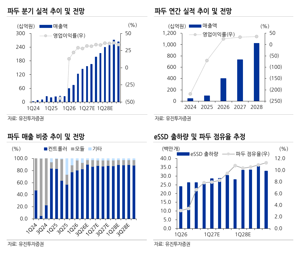 유진투자증권 리포트: 파두 분기·연간 실적과 eSSD 출하량 추정