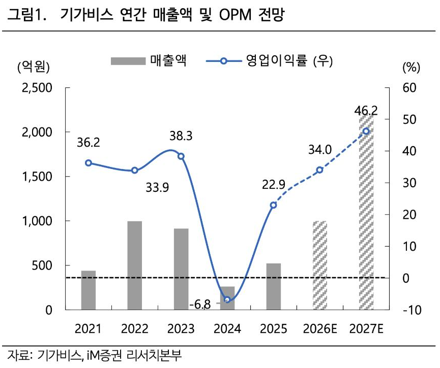 iM증권 리포트: 기가비스 연간 매출액 및 영업이익률 전망