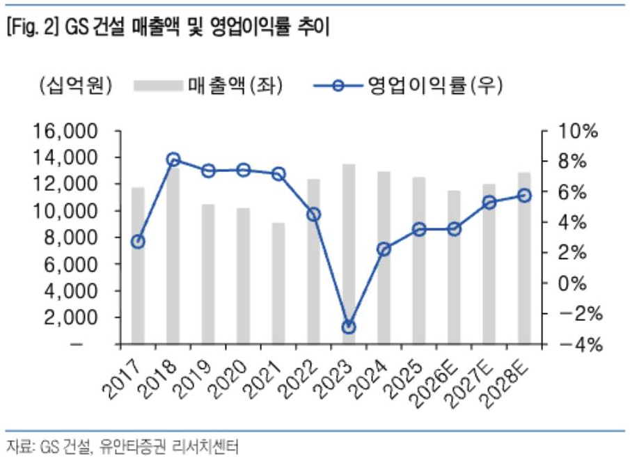유안타증권 리포트 Fig.2: GS건설 매출액 및 영업이익률 추이