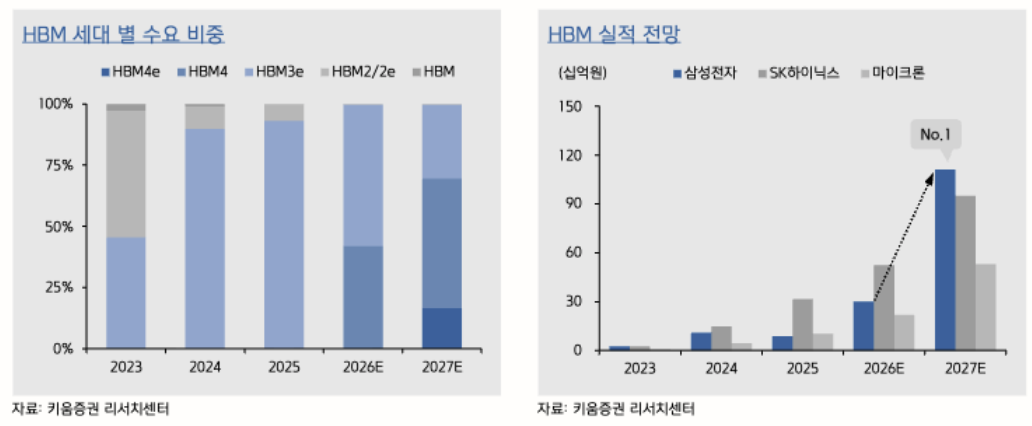 키움증권 리포트: HBM 세대별 수요 비중과 HBM 실적 전망