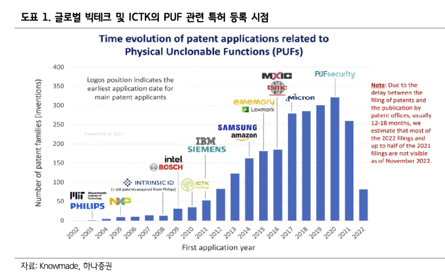 하나증권 리포트 도표 1: 글로벌 빅테크 및 ICTK의 PUF 관련 특허 등록 시점