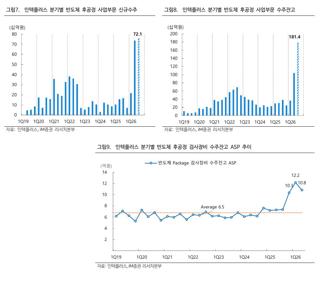 iM증권 리포트: 인텍플러스 반도체 후공정 신규수주·수주잔고·ASP 추이