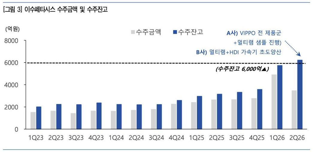 유안타증권 리포트: 이수페타시스 수주금액 및 수주잔고