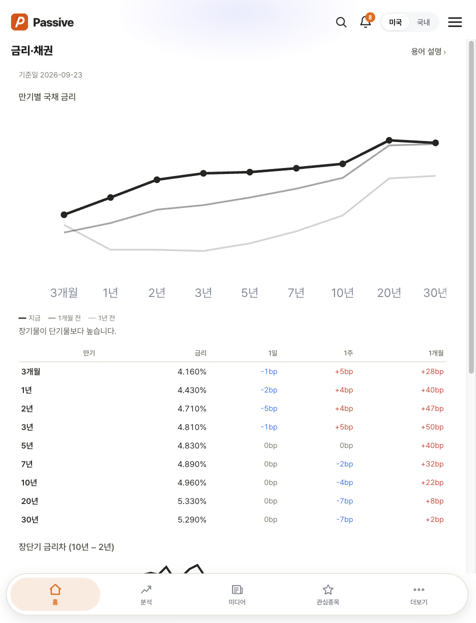 Passive 금리·채권 화면