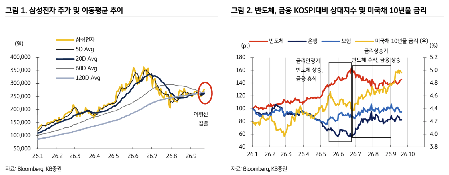KB증권 리포트 그림 1·2: 삼성전자 주가와 이동평균, 업종 상대지수와 미국채 10년물 금리