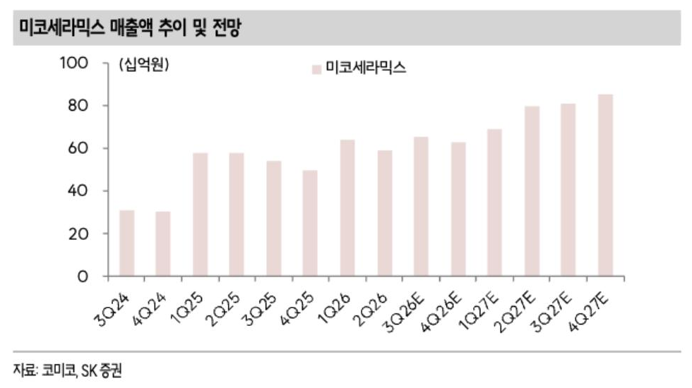 SK증권 리포트: 미코세라믹스 매출액 추이 및 전망