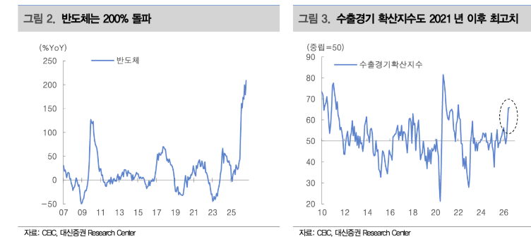 대신증권 리포트 그림 2·3: 반도체 수출 증가율과 수출경기 확산지수