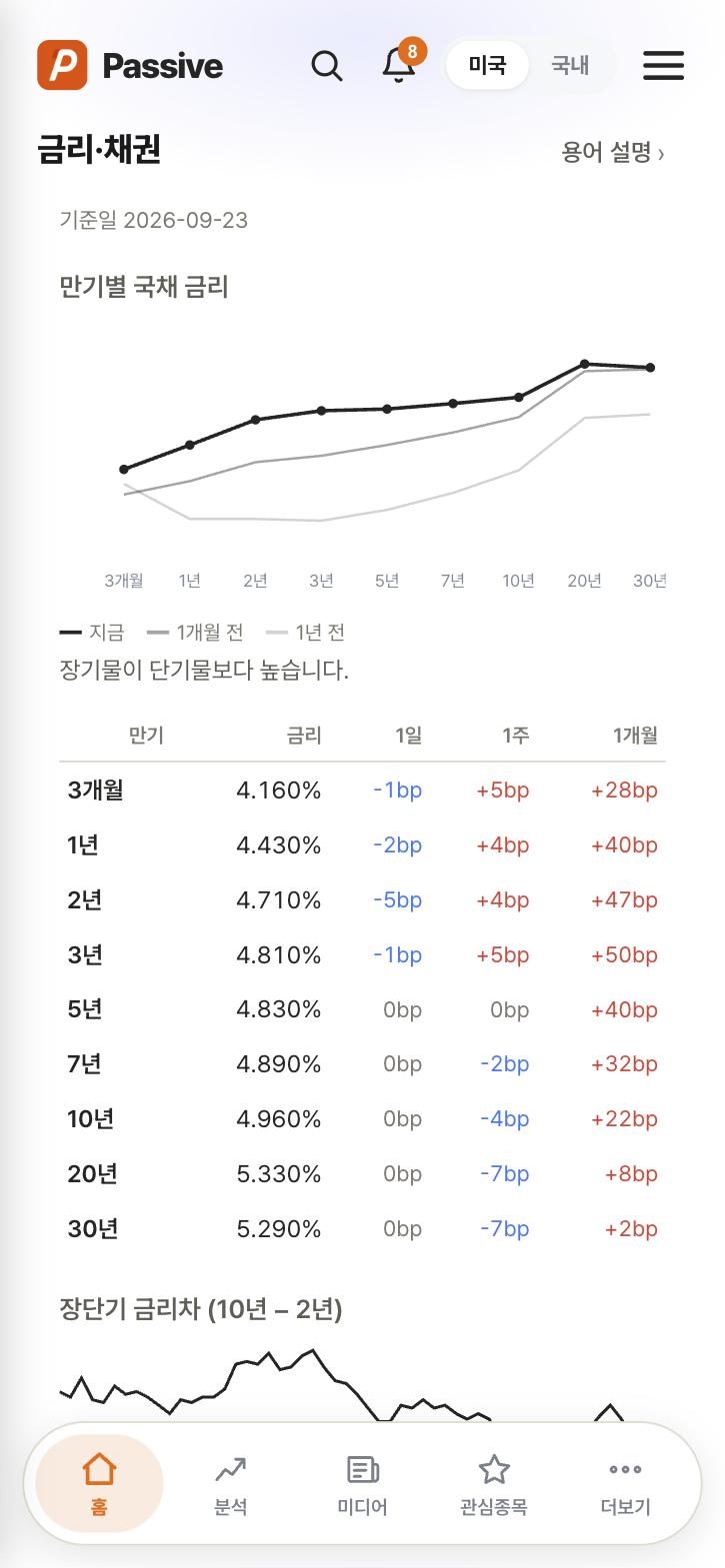 Passive 금리·채권 화면