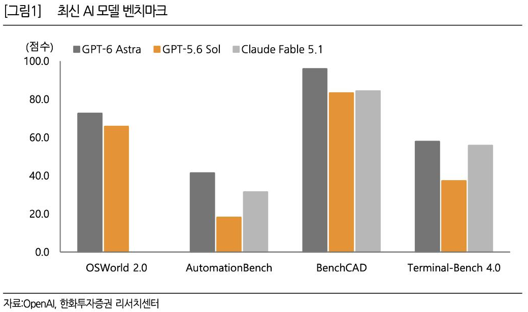 한화투자증권 리포트 그림 1: 최신 AI 모델 벤치마크