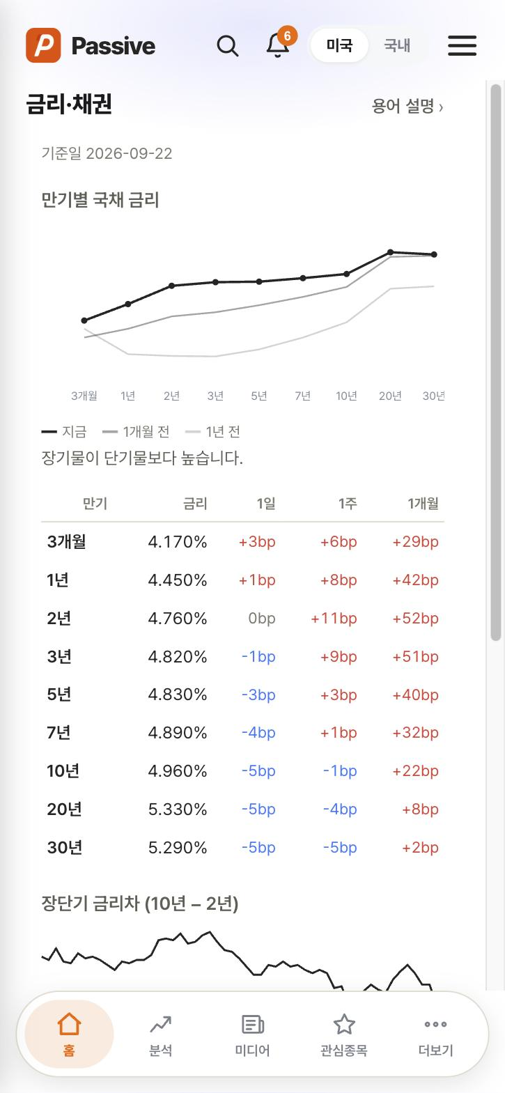 Passive 금리·채권 화면