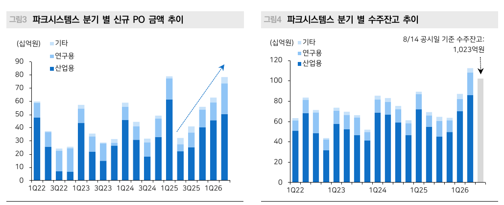 메리츠증권 리포트: 파크시스템스 분기별 신규 PO 금액과 수주잔고 추이