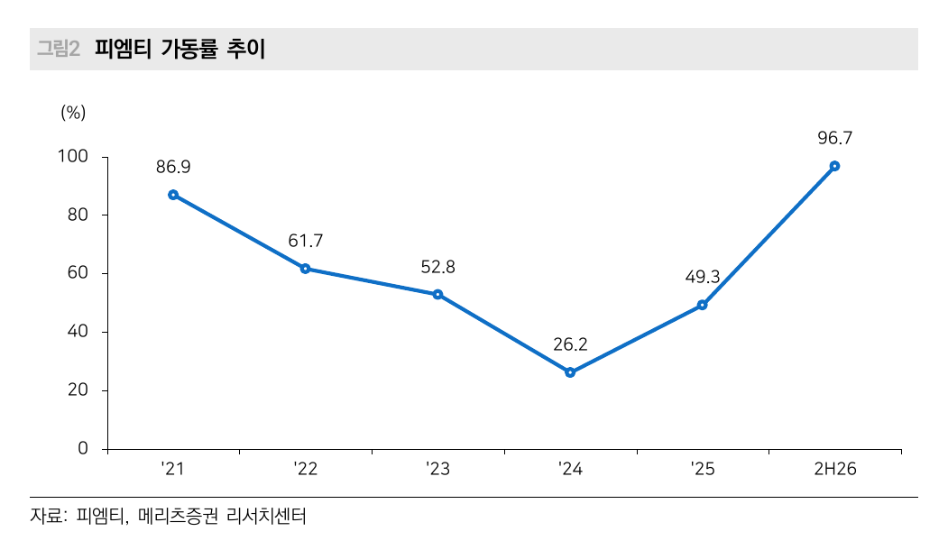 메리츠증권 리포트: 피엠티 가동률 추이
