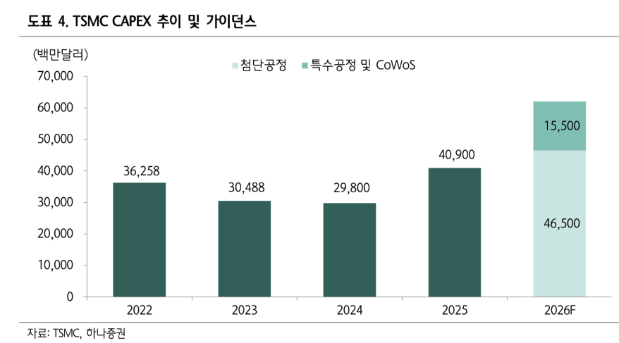 하나증권 리포트 도표 4: TSMC CAPEX 추이 및 가이던스