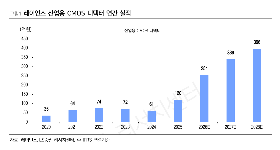 LS증권 리포트: 레이언스 산업용 CMOS 디텍터 연간 실적