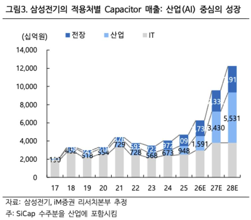 iM증권 리포트 그림3: 삼성전기 적용처별 Capacitor 매출
