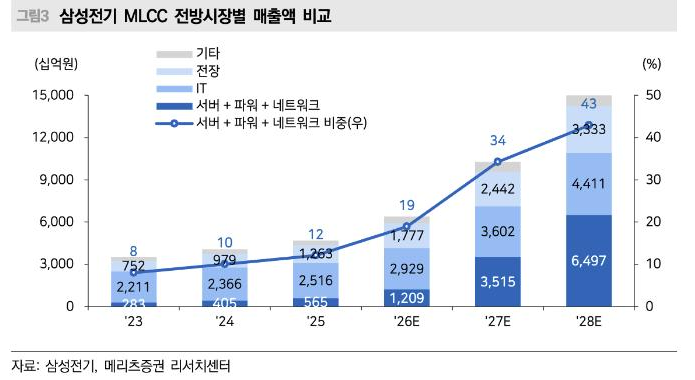 메리츠증권 리포트 그림 3: 삼성전기 MLCC 전방시장별 매출액 비교