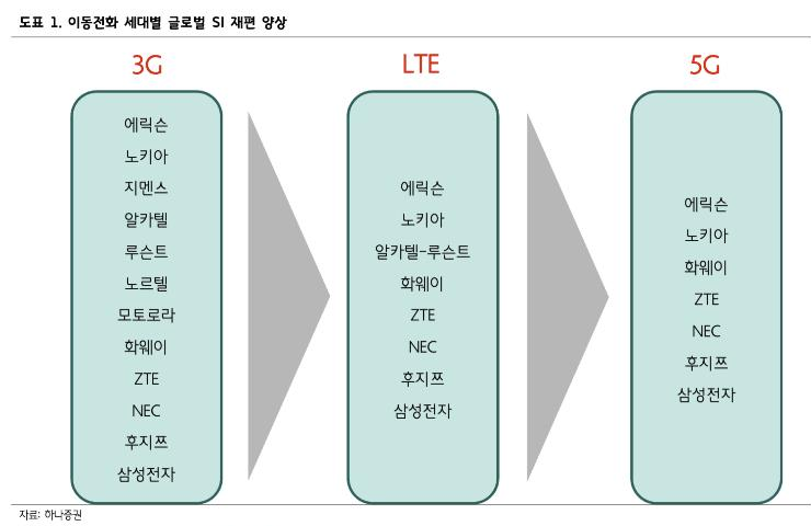 하나증권 리포트 도표 1: 이동전화 세대별 글로벌 SI 재편 양상