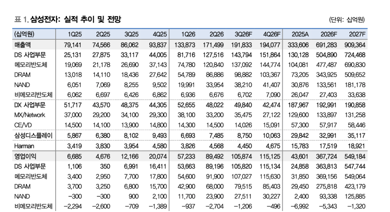 대신증권 리포트 표 1: 삼성전자 실적 추이 및 전망