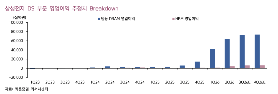 키움증권 리포트: 삼성전자 DS 부문 영업이익 추정치 Breakdown