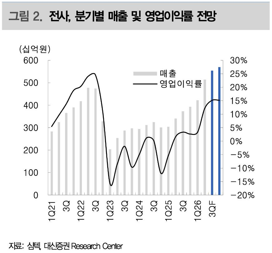 대신증권 리포트 그림 2: 심텍 분기별 매출 및 영업이익률 전망