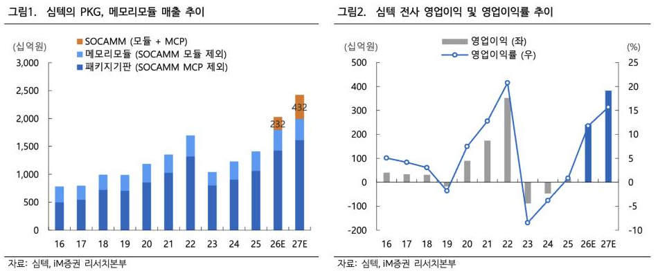 iM증권 리포트: 심텍 PKG·메모리모듈 매출과 영업이익 추이