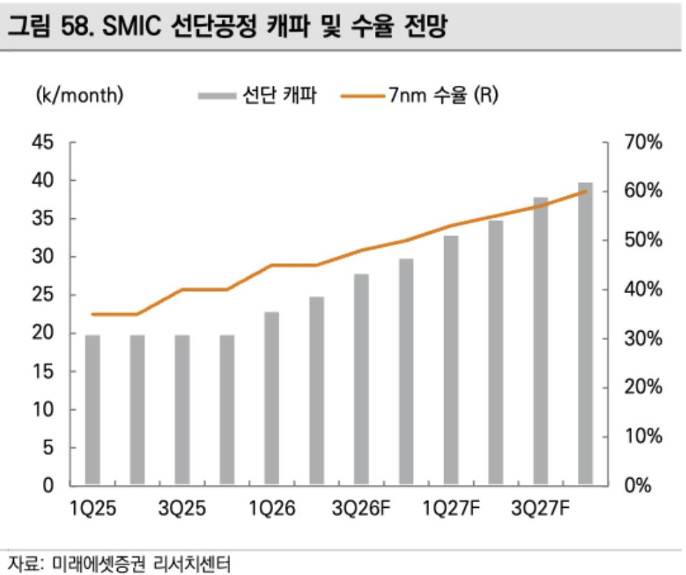 미래에셋증권 리포트 그림 58: SMIC 선단공정 캐파 및 수율 전망