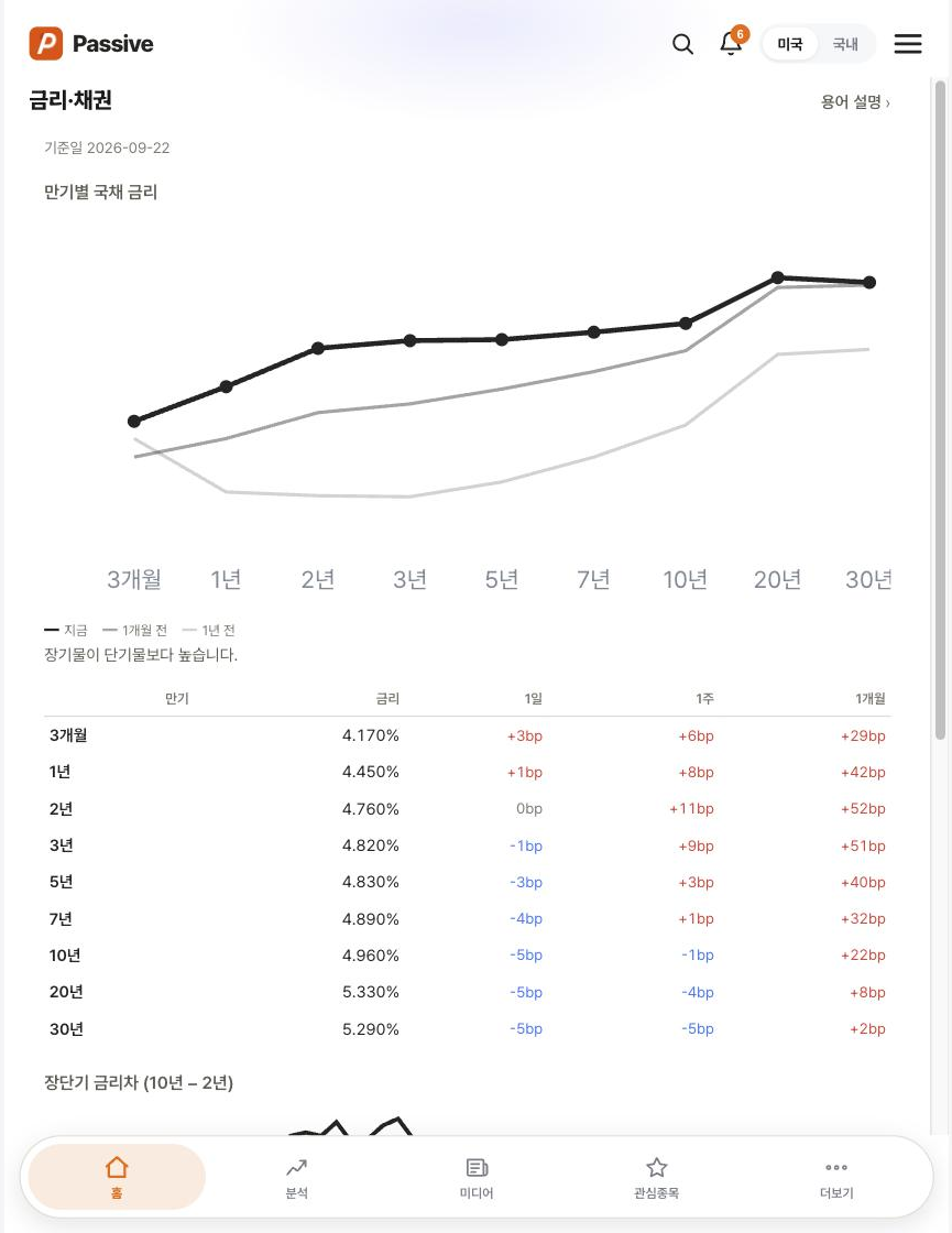 Passive 금리·채권 화면