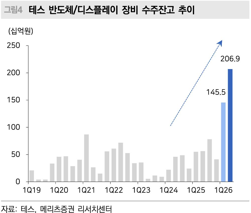 메리츠증권 리포트 그림 4: 테스 반도체·디스플레이 장비 수주잔고 추이