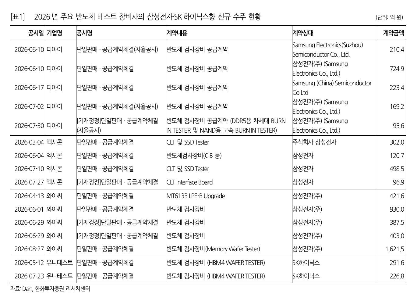 한화투자증권 리포트: 2026년 주요 반도체 테스트 장비사 신규 수주 현황