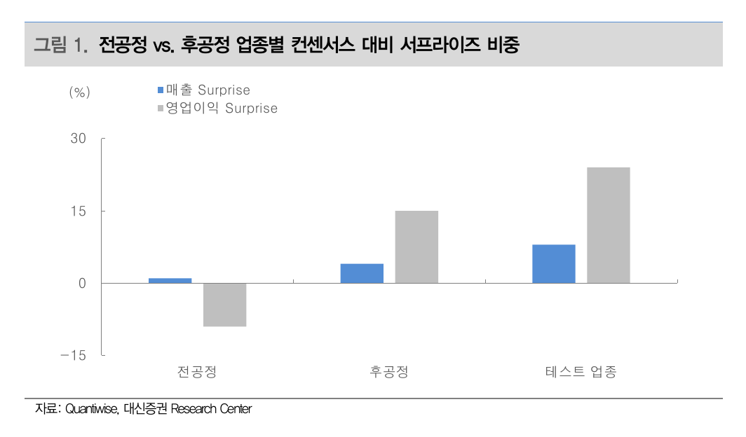대신증권 리포트: 전공정 vs. 후공정 업종별 컨센서스 대비 서프라이즈 비중