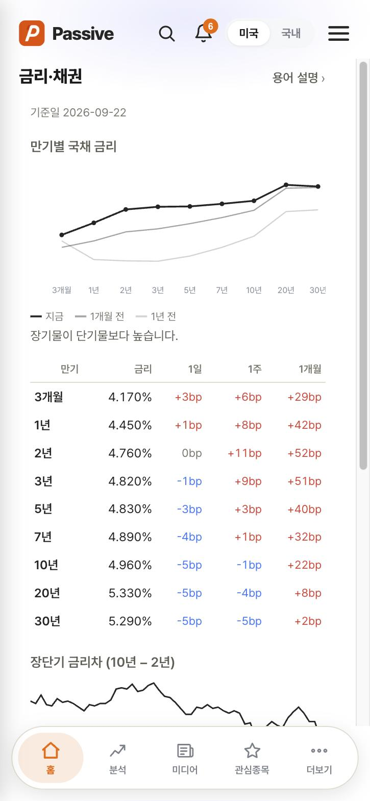 Passive 금리·채권 화면