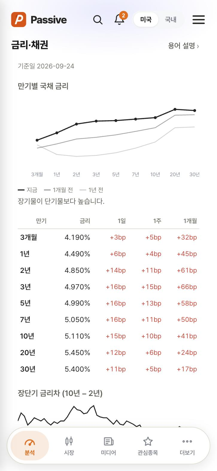 Passive 금리·채권 화면