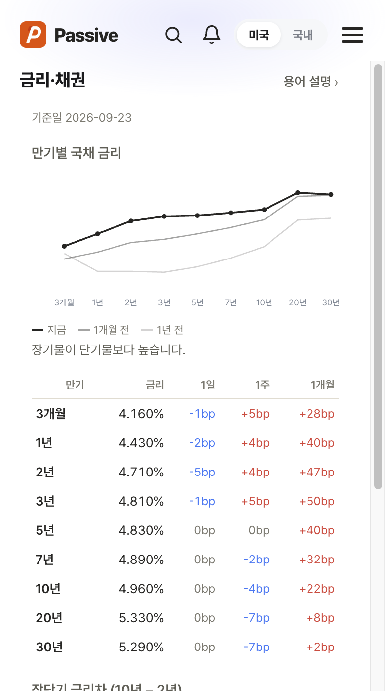 Passive 금리·채권 화면