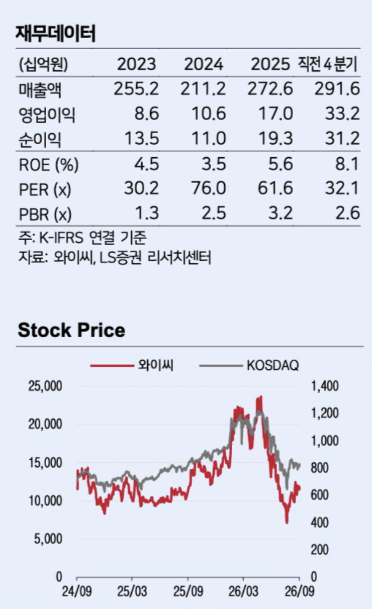 LS증권 리포트: 와이씨 재무데이터와 주가 추이