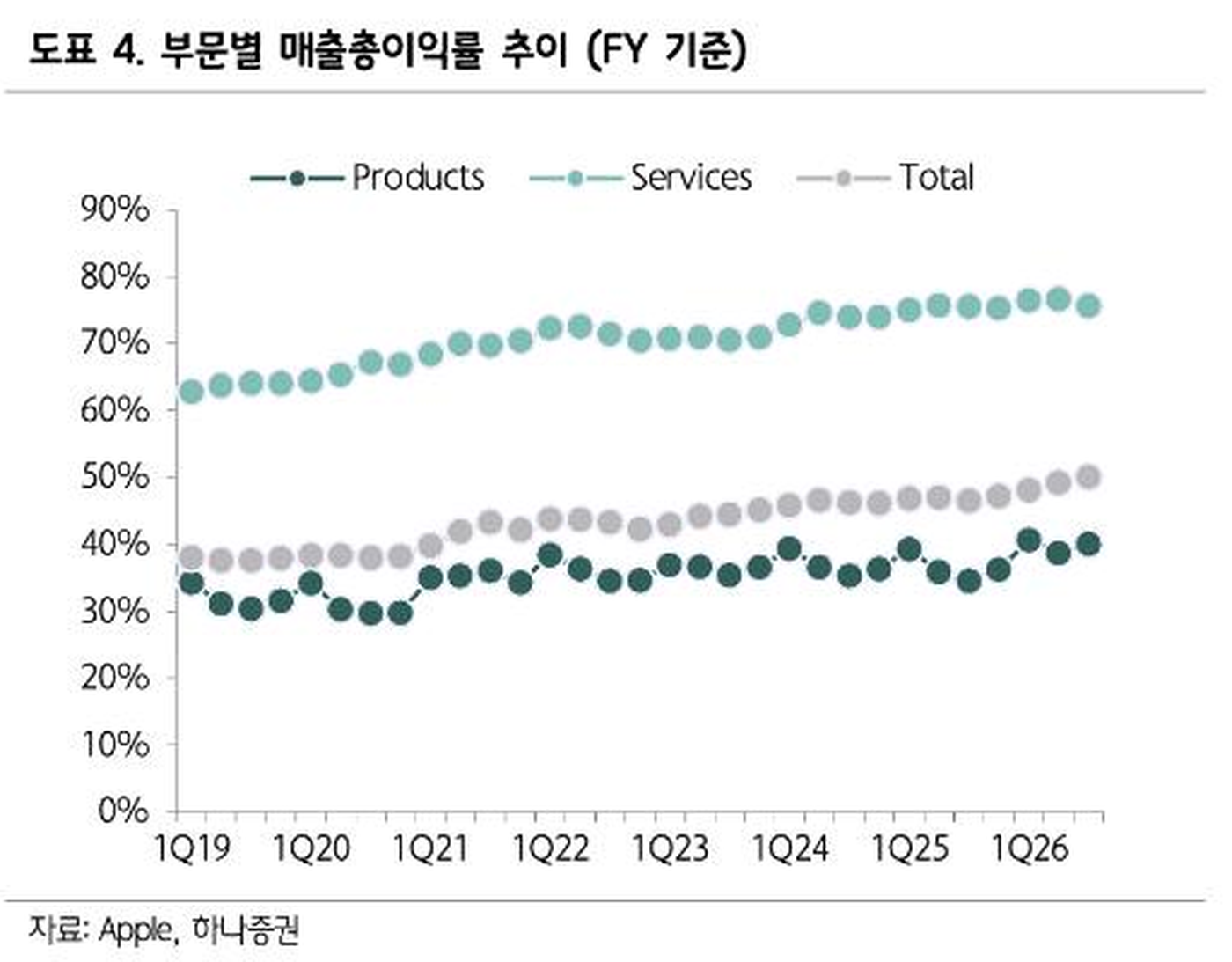 Passive 분석 화면